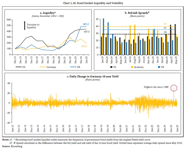 Chart 1.18: Bond Market Liquidity and Volatility