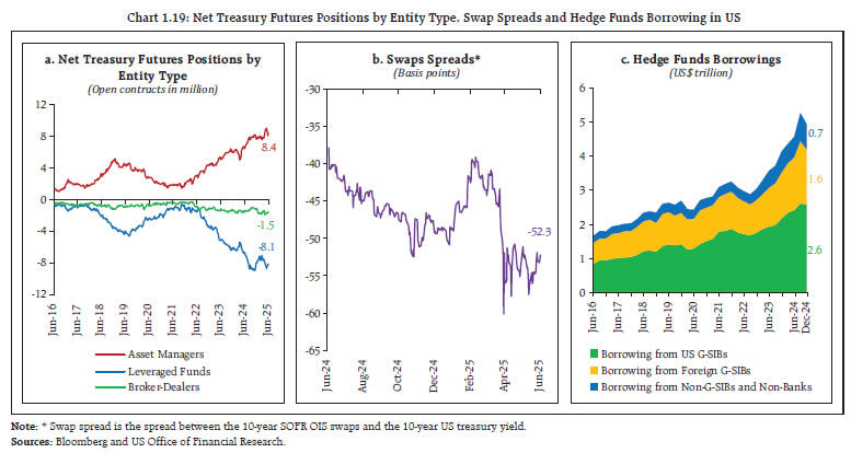 Chart 1.19: Net Treasury Futures Positions by Entity Type, Swap Spreads and Hedge Funds Borrowing in US
