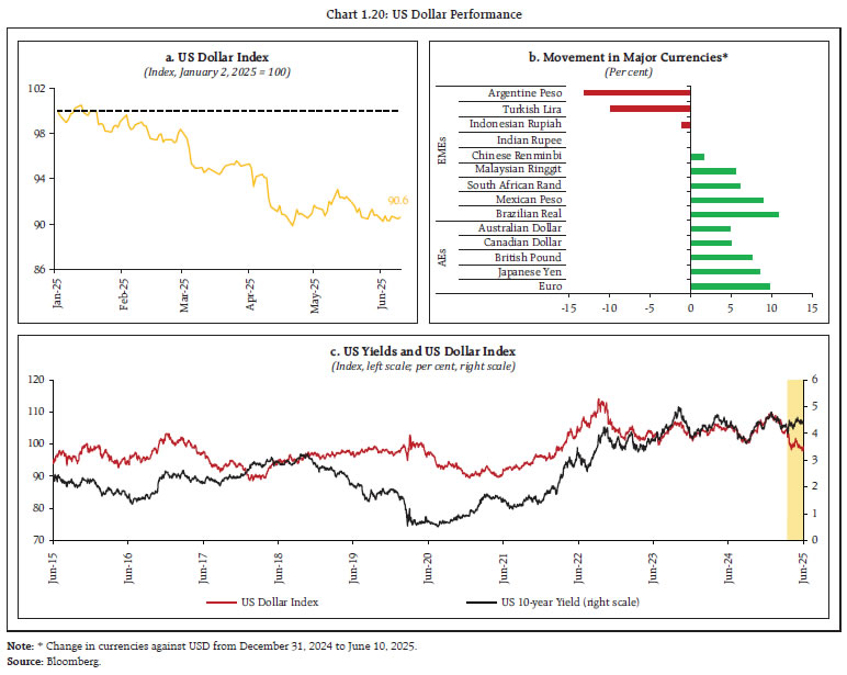 Chart 1.20: US Dollar Performance