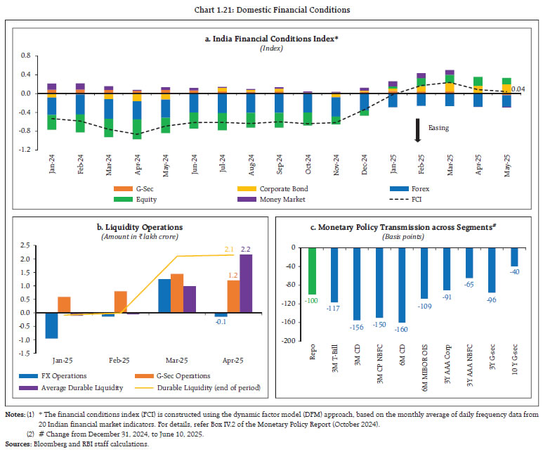 Chart 1.21: Domestic Financial Conditions