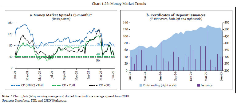 Chart 1.22: Money Market Trends