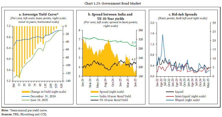 Chart 1.23: Government Bond Market