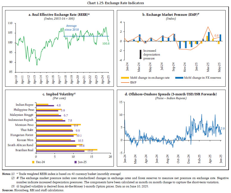 Chart 1.25: Exchange Rate Indicators