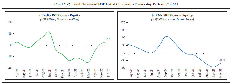 Chart 1.27: Fund Flows and NSE Listed Companies Ownership Pattern