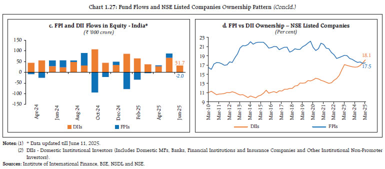 Chart 1.27: Fund Flows and NSE Listed Companies Ownership Pattern (Concld.)