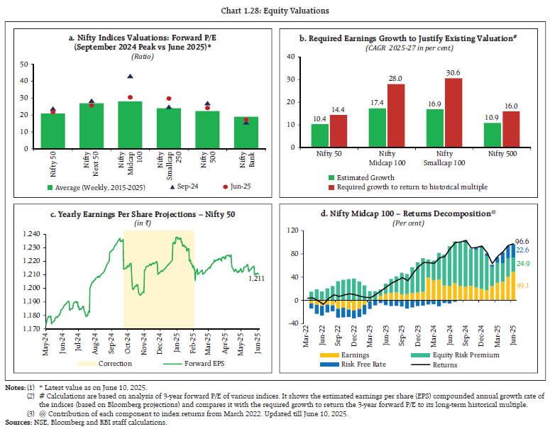 Chart 1.28: Equity Valuations