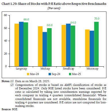 Chart 1.29: Share of Stocks with P/E Ratio above Respective Benchmarks