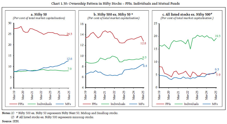 Chart 1.30: Ownership Pattern in Nifty Stocks – FPIs, Individuals and Mutual Funds