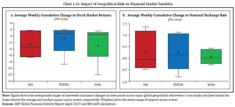Chart 1.31: Impact of Geopolitical Risk on Financial Market Variables