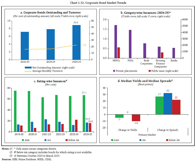 Chart 1.32: Corporate Bond Market Trends