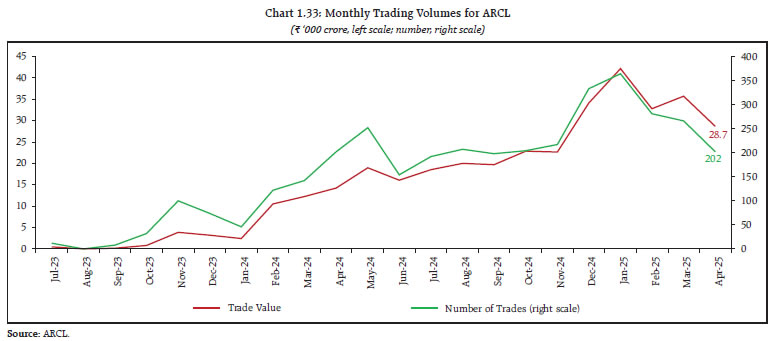 Chart 1.33: Monthly Trading Volumes for ARCL