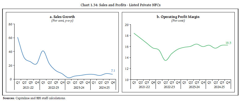 Chart 1.34: Sales and Profits - Listed Private NFCs