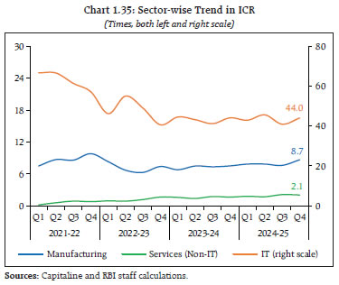 Chart 1.35: Sector-wise Trend in ICR