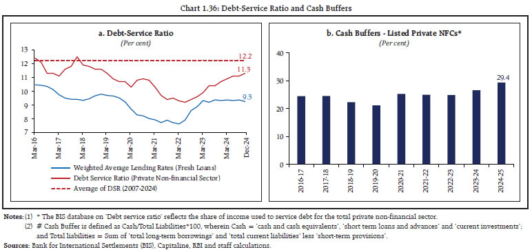 Chart 1.36: Debt-Service Ratio and Cash Buffers