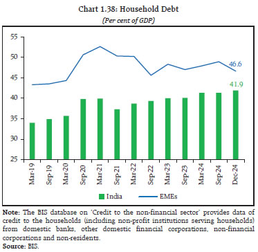 Chart 1.38: Household Debt