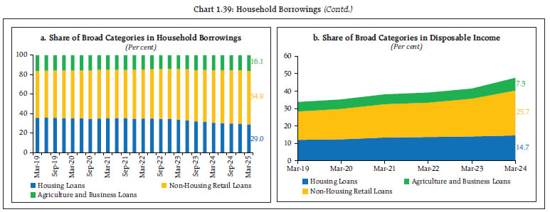 Chart 1.39: Household Borrowings (Contd.)