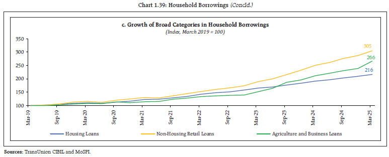 Chart 1.39: Household Borrowings (Concld.)