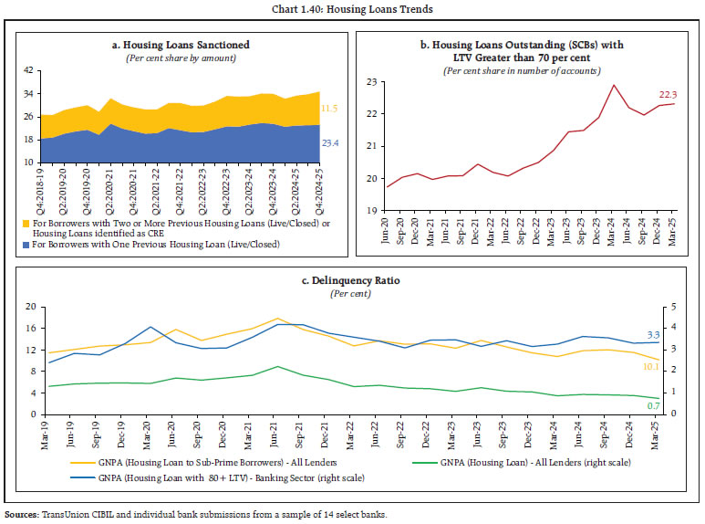 Chart 1.40: Housing Loans Trends