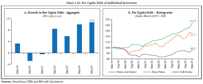 Chart 1.41: Per Capita Debt of Individual Borrowers