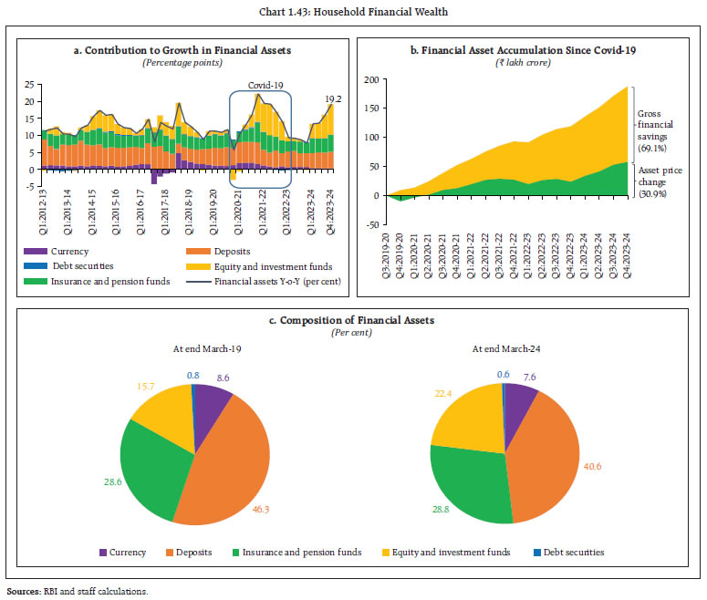 Chart 1.43: Household Financial Wealth