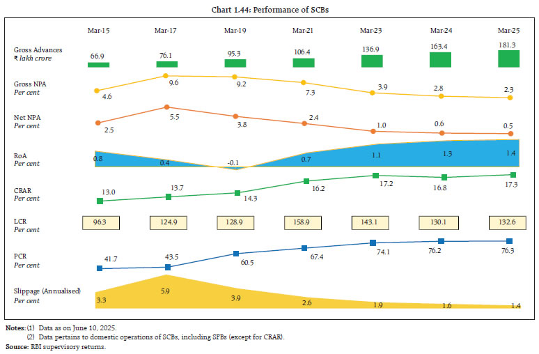 Chart 1.44: Performance of SCBs
