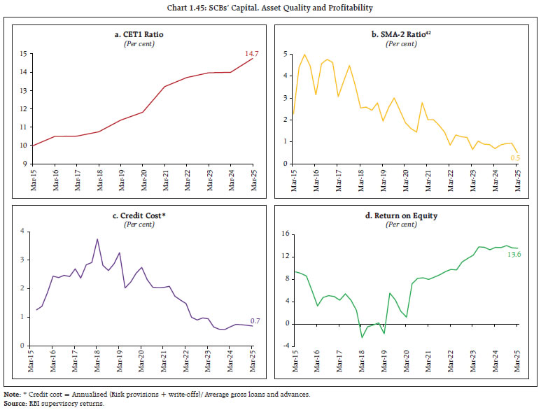 Chart 1.45: SCBs’ Capital, Asset Quality and Profitability