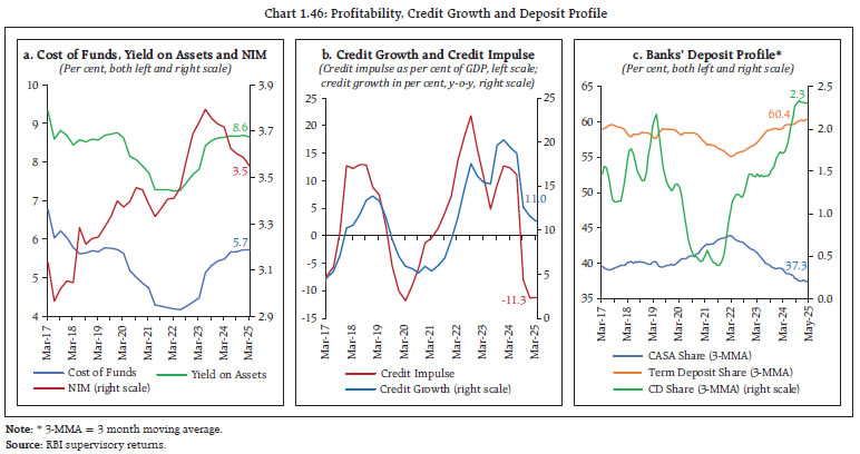Chart 1.46: Profitability, Credit Growth and Deposit Profile
