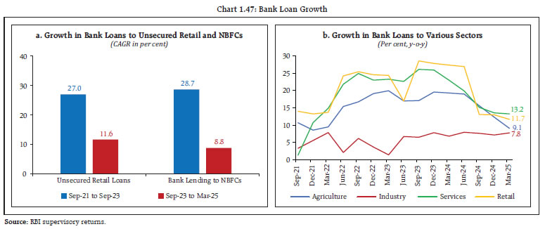Chart 1.47: Bank Loan Growth