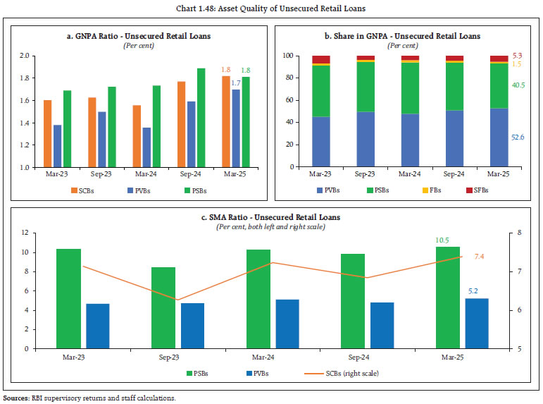 Chart 1.48: Asset Quality of Unsecured Retail Loans
