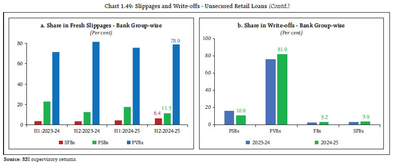 Chart 1.49: Slippages and Write-offs - Unsecured Retail Loans (Contd.)