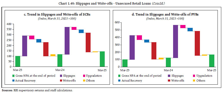 Chart 1.49: Slippages and Write-offs - Unsecured Retail Loans (Concld.)