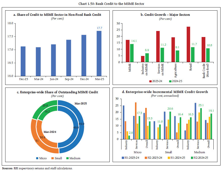 Chart 1.50: Bank Credit to the MSME Sector