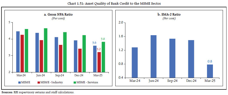 Chart 1.51: Asset Quality of Bank Credit to the MSME Sector