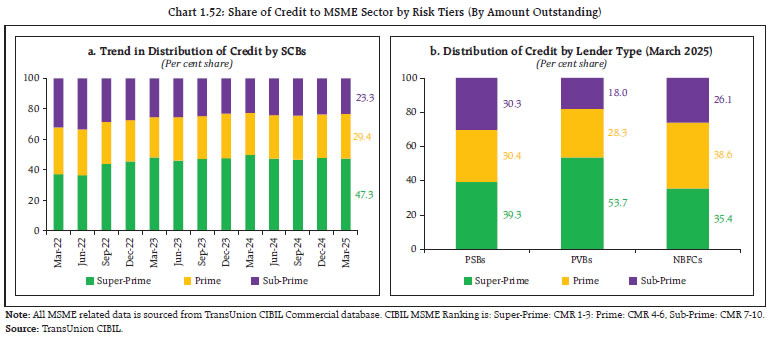 Chart 1.52: Share of Credit to MSME Sector by Risk Tiers (By Amount Outstanding)