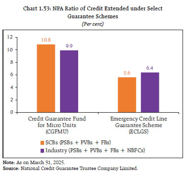 Chart 1.53: NPA Ratio of Credit Extended under Select