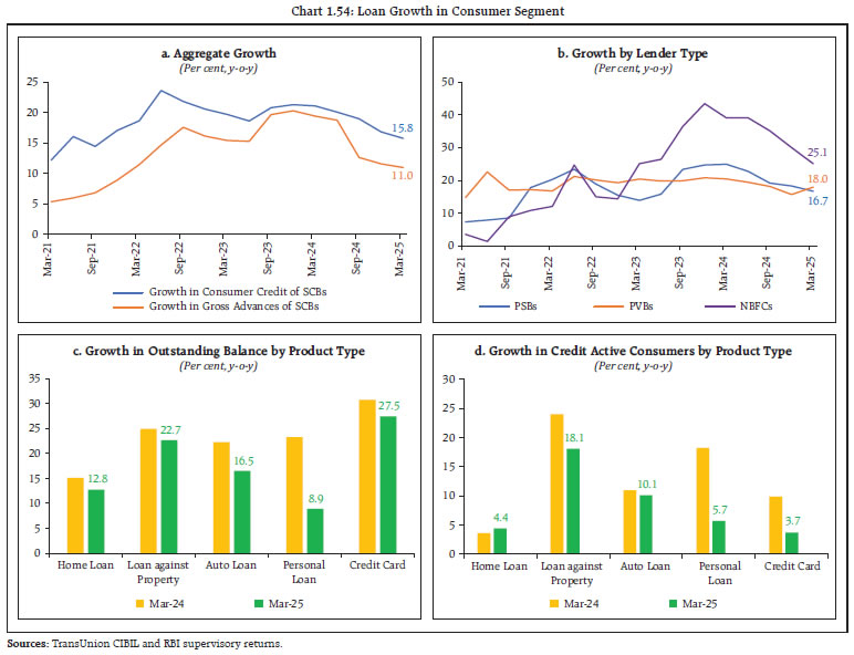 Chart 1.54: Loan Growth in Consumer Segment