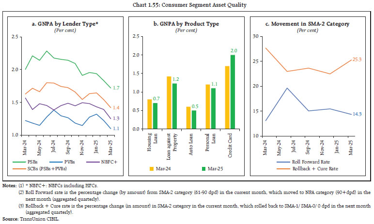 Chart 1.55: Consumer Segment Asset Quality