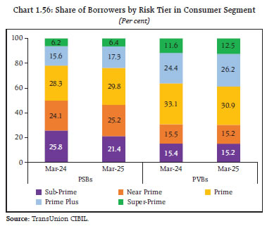 Chart 1.56: Share of Borrowers by Risk Tier in Consumer Segment