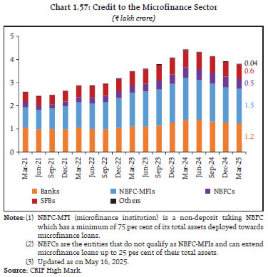 Chart 1.57: Credit to the Microfinance Sector