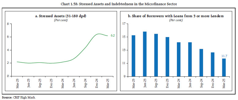 Chart 1.58: Stressed Assets and Indebtedness in the Microfinance Sector