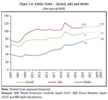 Chart 1.6: Public Debt – Global, AEs and EMEs