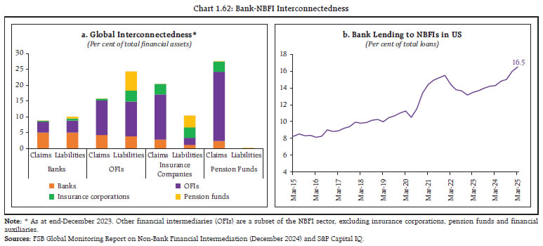 Chart 1.62: Bank-NBFI Interconnectedness
