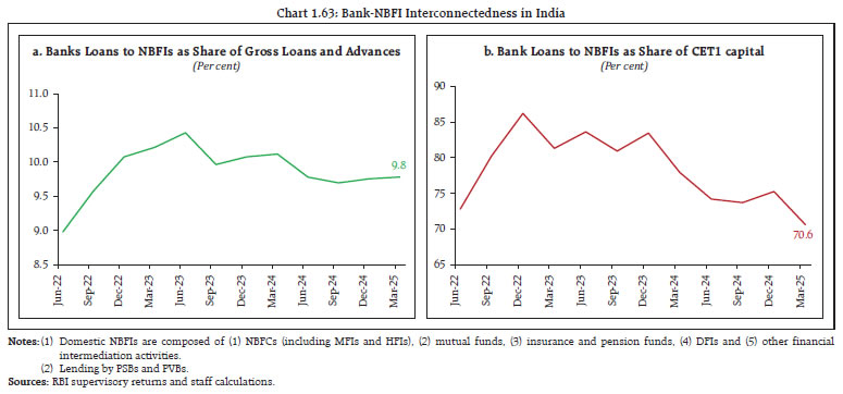 Chart 1.63: Bank-NBFI Interconnectedness in India