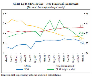 Chart 1.64: NBFC Sector – Key Financial Parameters