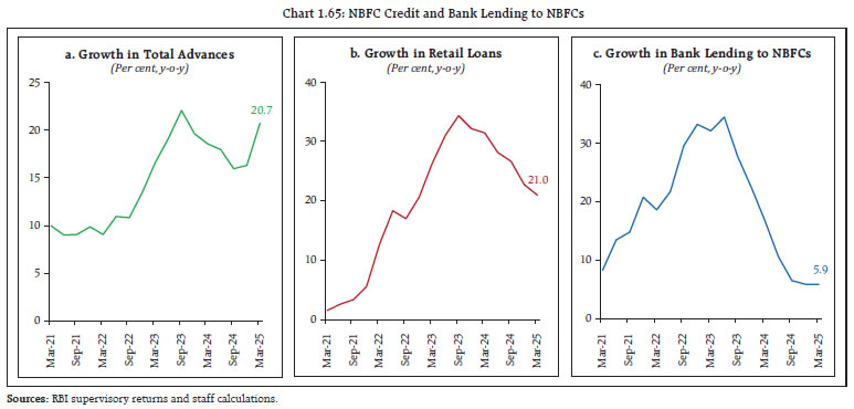 Chart 1.65: NBFC Credit and Bank Lending to NBFCs