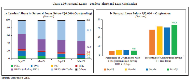 Chart 1.66: Personal Loans – Lenders’ Share and Loan Origination