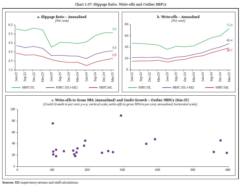 Chart 1.67: Slippage Ratio, Write-offs and Outlier NBFCs