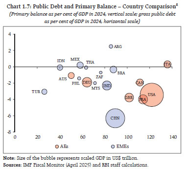 Chart 1.7: Public Debt and Primary Balance – Country Comparison