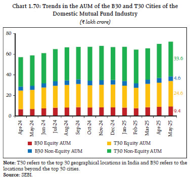 Chart 1.70: Trends in the AUM of the B30 and T30 Cities of the