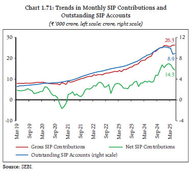 Chart 1.71: Trends in Monthly SIP Contributions and Outstanding SIP Accounts